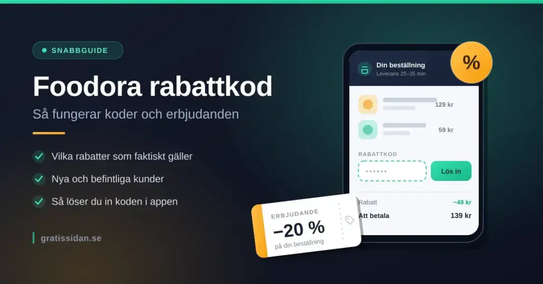 Illustration med rubriken ”Foodora rabattkod – så fungerar koder och erbjudanden” bredvid en mobilskärm där en rabattkod löses in i en matbeställning och en kupong som ger 20 procent rabatt.