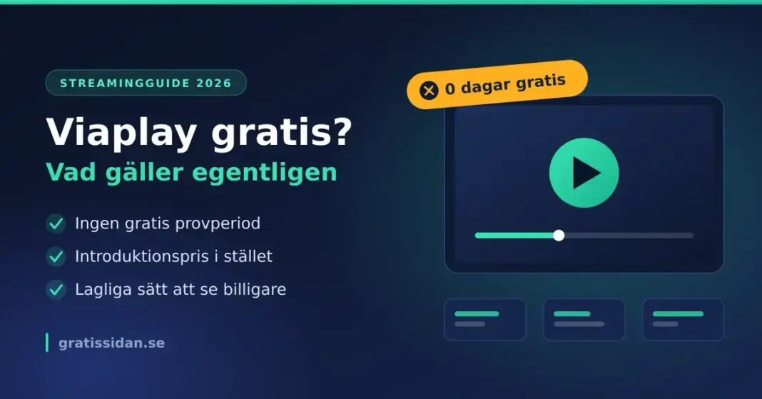 Viaplay gratis – finns det och vilka lagliga alternativ funkar? Grafik med rubriken ”Viaplay gratis? Vad gäller egentligen” bredvid en streamingskärm med play-knapp och en gul etikett med texten ”0 dagar gratis”, samt punkterna ingen gratis provperiod, introduktionspris i stället och lagliga sätt att se billigare.